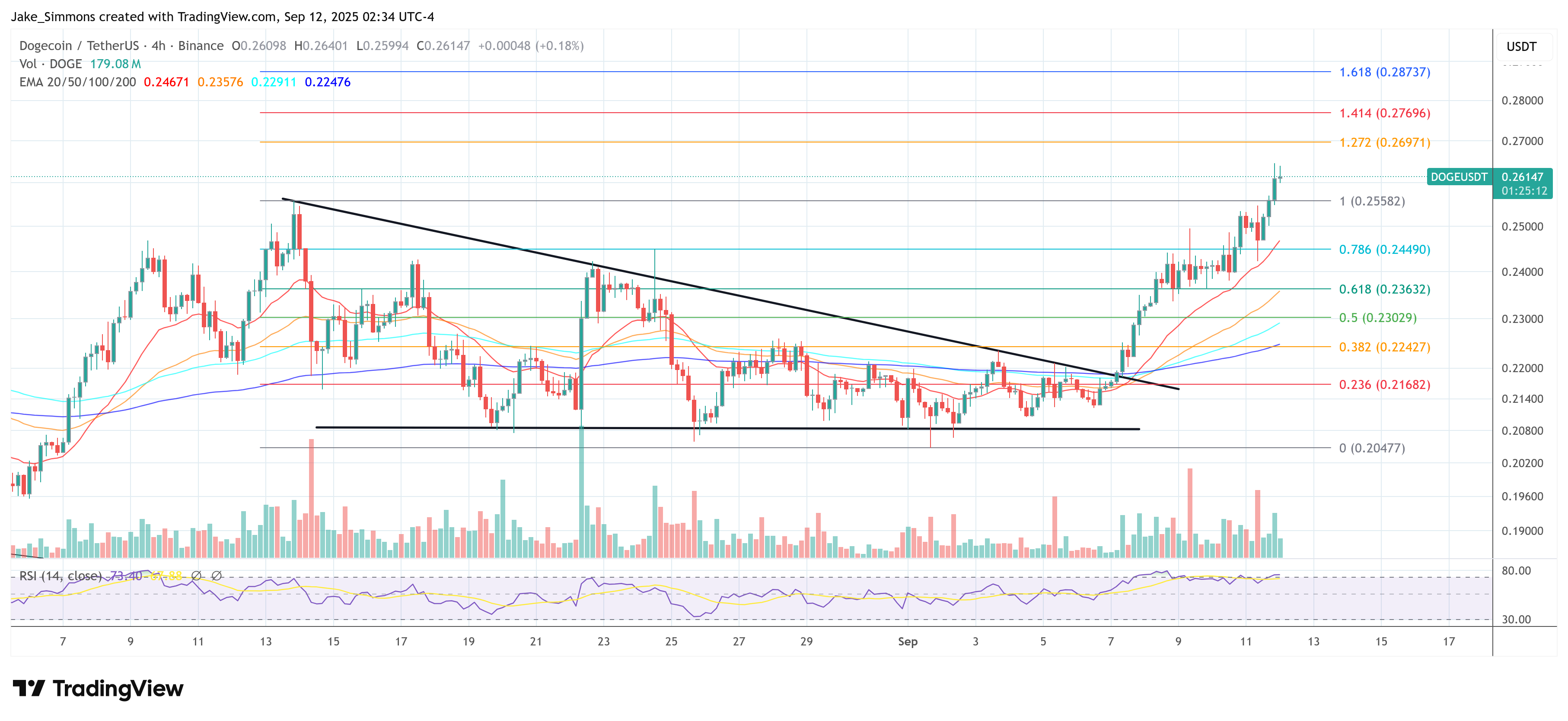 Dogecoin price chart