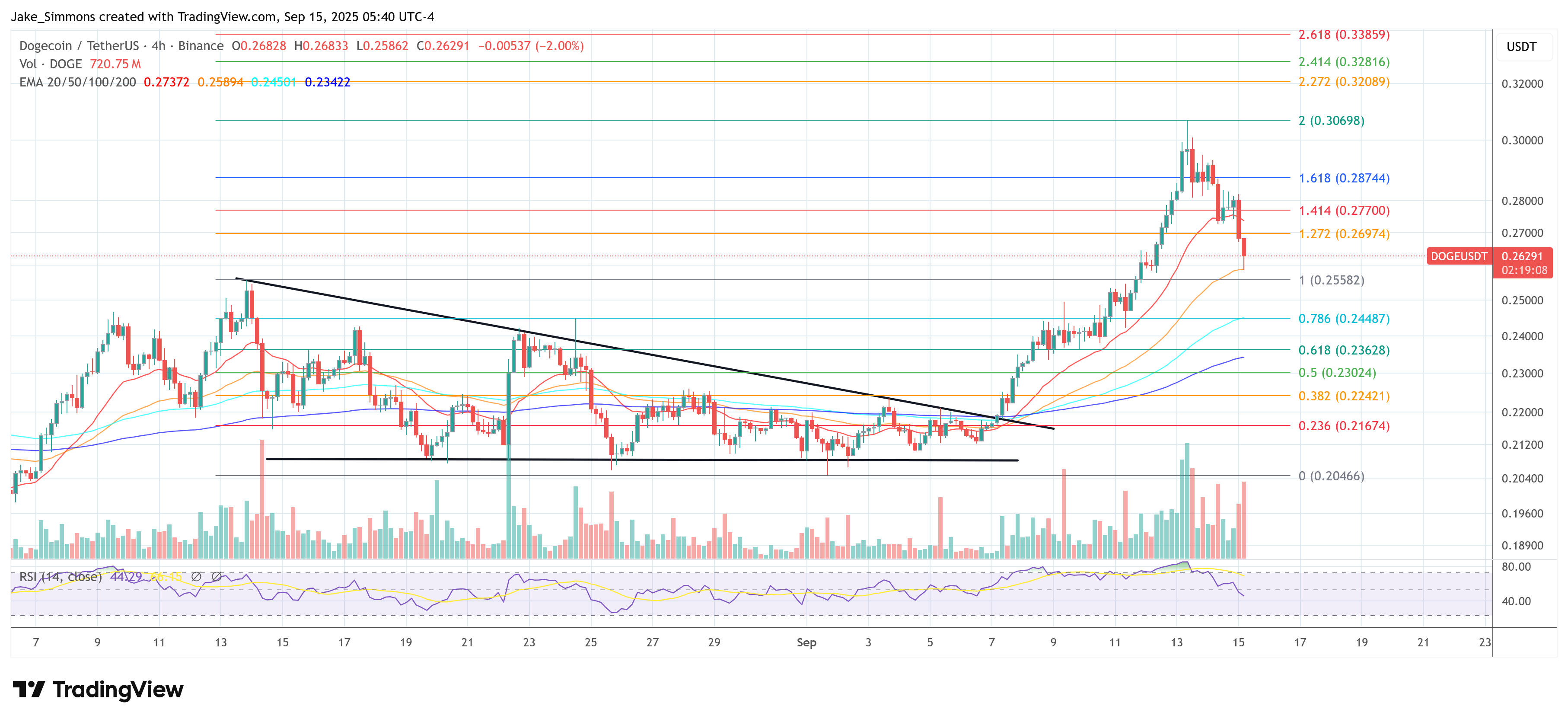 DOGE price chart