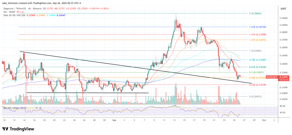 Dogecoin price