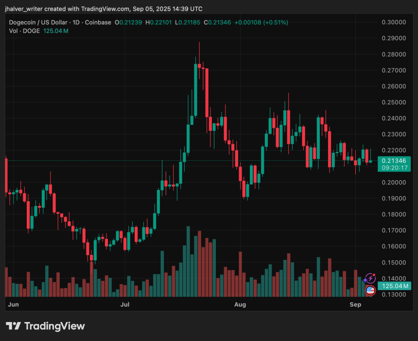 Dogecoin Holds Support as Analysts Eye Technical Setup That Could Trigger a $2 Super Rally