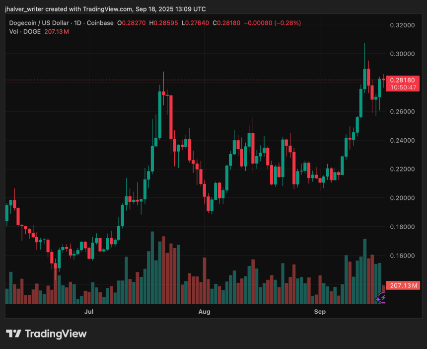 Massive Dogecoin Upside? Analyst Eye 111% DOGE Breakout Despite Heavy Selling