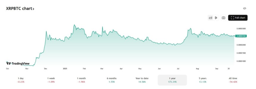 De XRP koers afgezet tegen die van Bitcoin