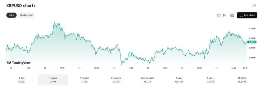 De XRP koers steeg deze week lichtjes