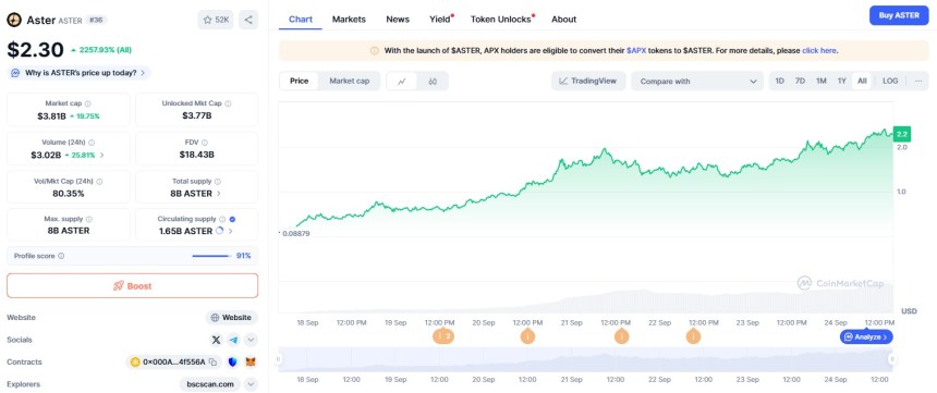 De nieuwe crypto Aster steeg met 2258%