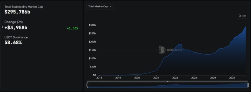 De totale stablecoin marktkapitalisatie bedraagt ongeveer $300 miljard