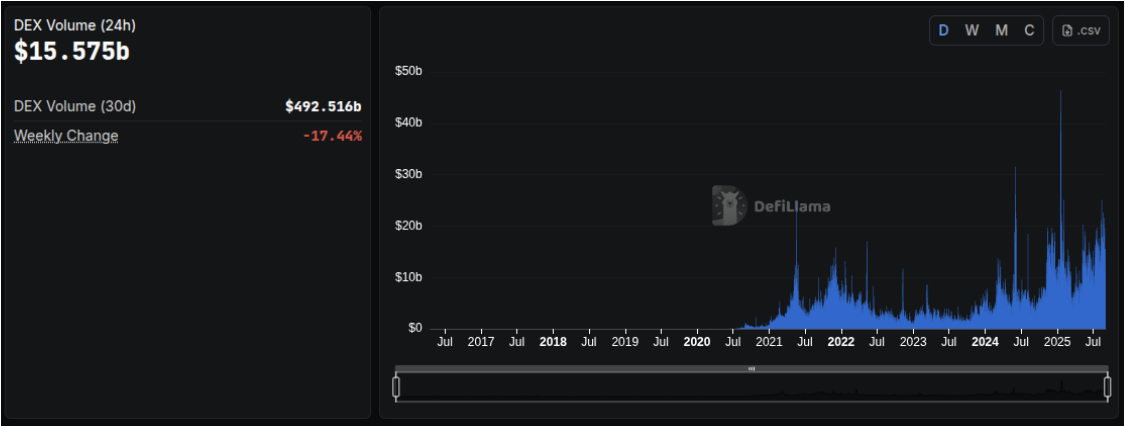 DEX Volume chart