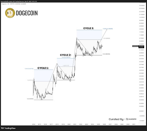 Could A Dogecoin ETF Be Launched This Week? This Expert Thinks So