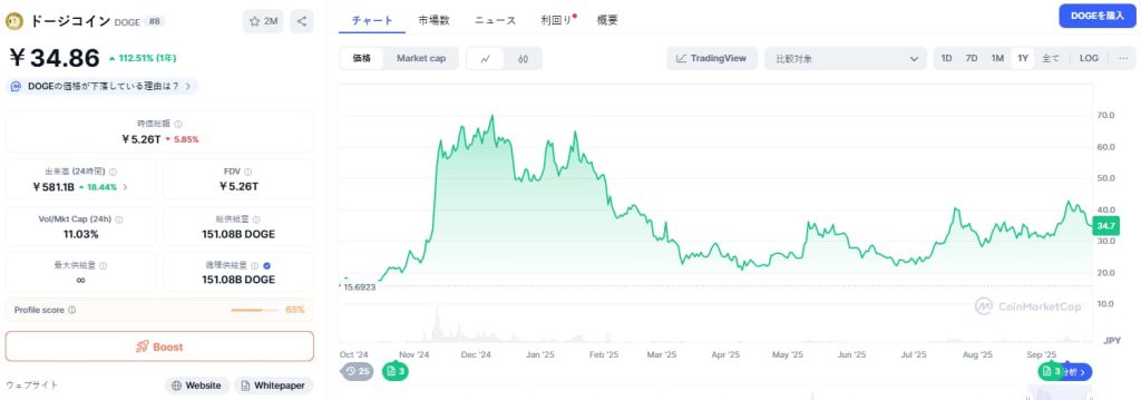 Dogecoin 価格