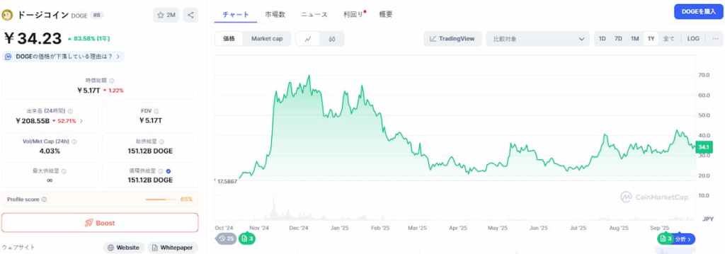 Dogecoin 価格