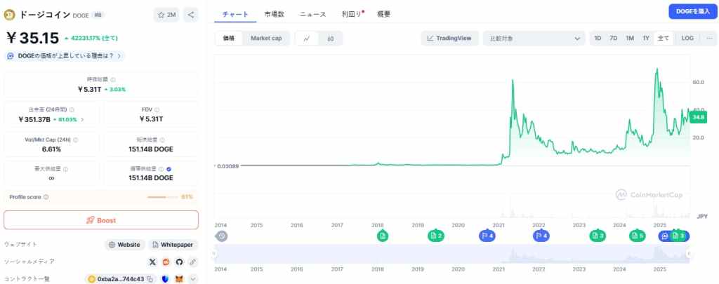 Dogecoin 価格
