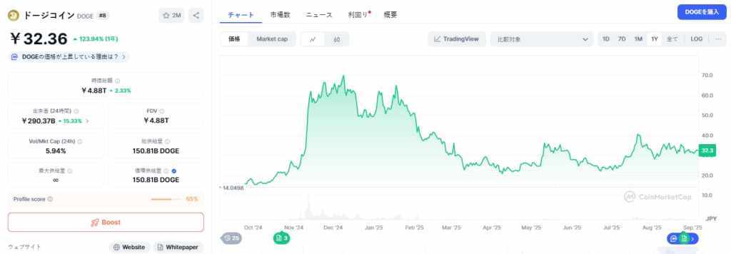Dogecoin 価格