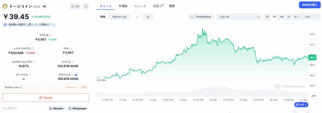 Dogecoin 価格