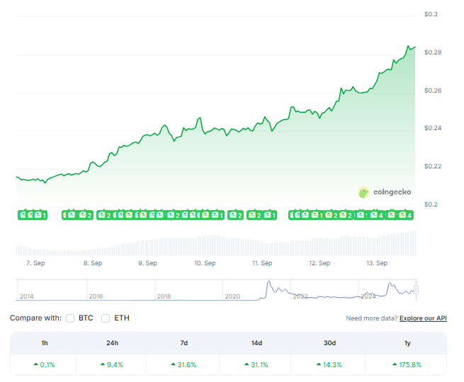 Dogecoin Breaks Out With A 32% Surge: Time To Buy Or Too Late To Chase?