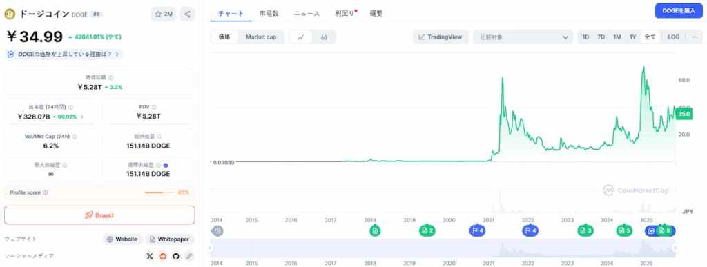 Dogecoin 価格