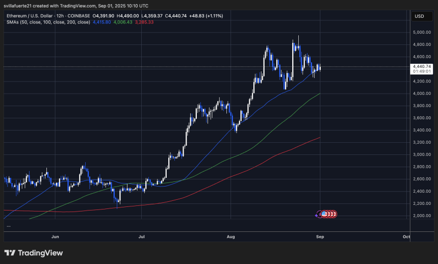 ETH se consolida alrededor de la MA clave | Fuente: gráfico ETHUSDT en TradingView