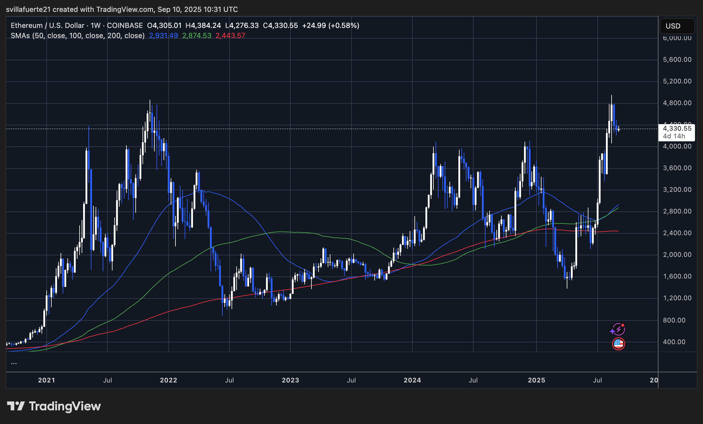 Ethereum's Technical Ballet