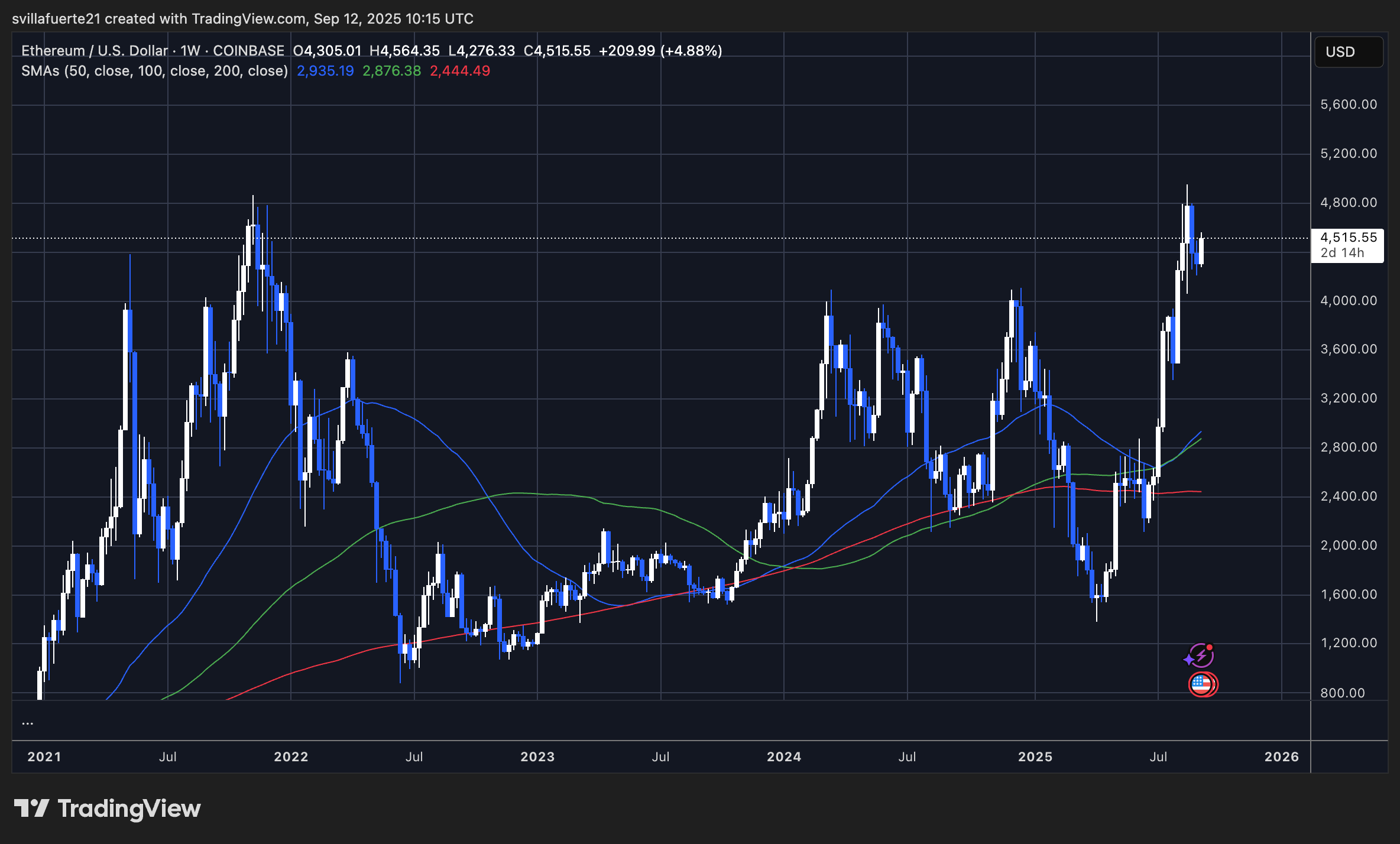 ETH Chart Looking Fierce