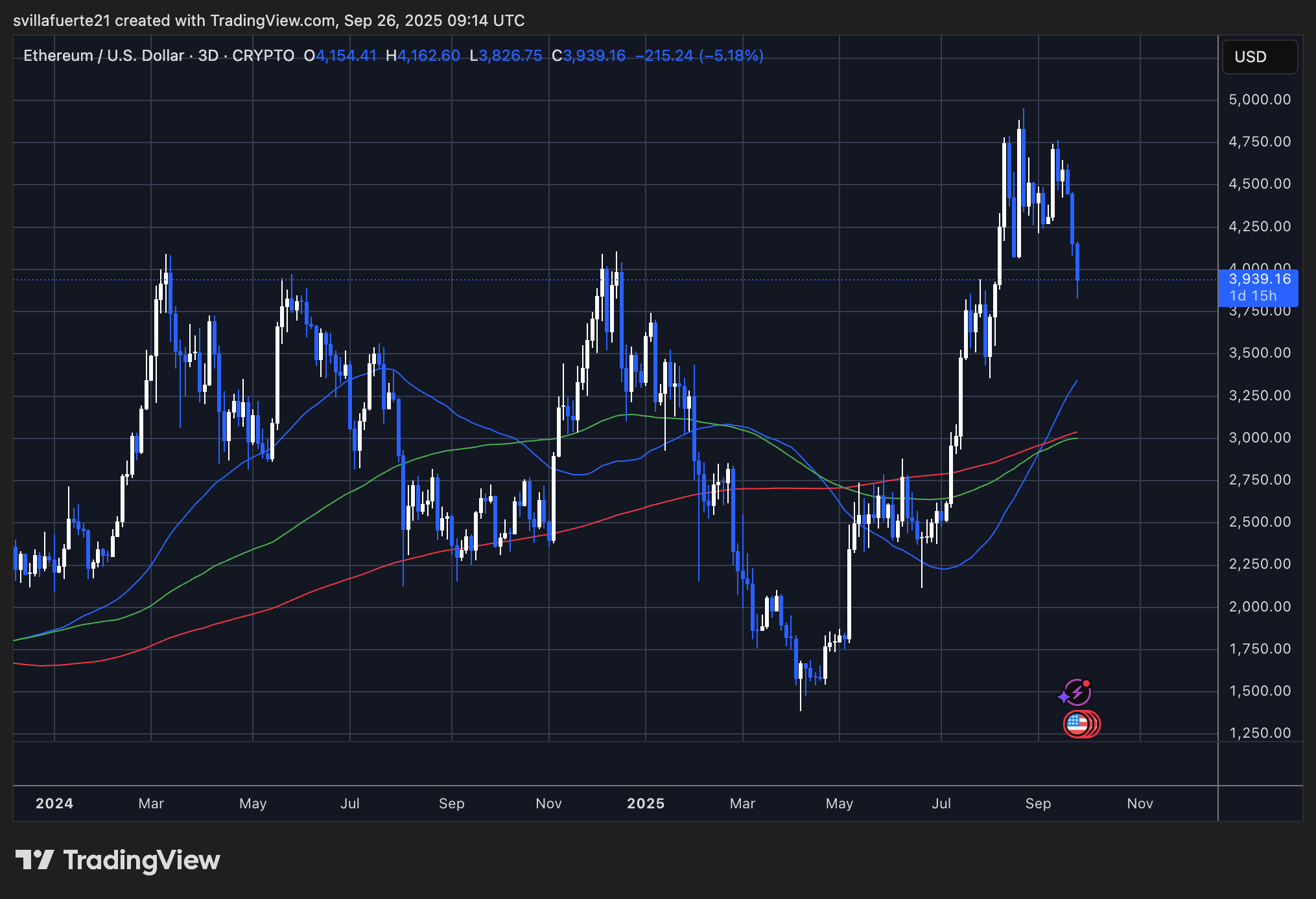 ETH testing previous resistance as support | Source: ETHUSDT chart on TradingView