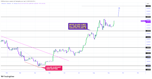 Ethereum Daily Chart Turns Green As ETHBTC Prepares For Lift-Off