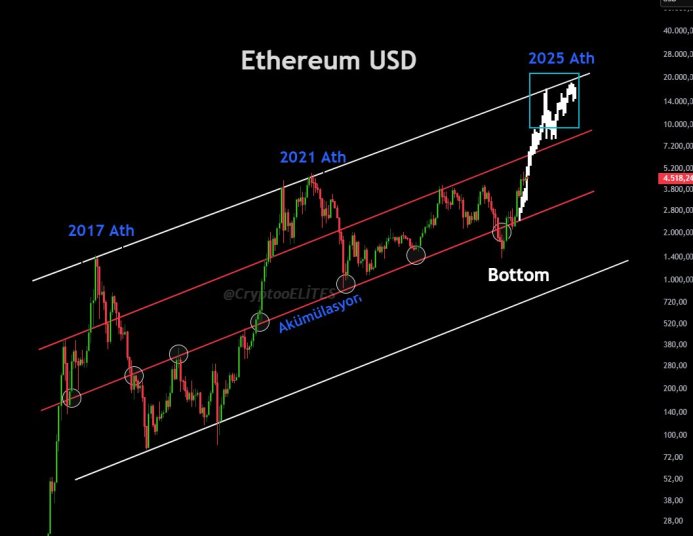 Ethereum Bulls Eye New Records Despite Market Volatility — What’s Driving Sentiment?