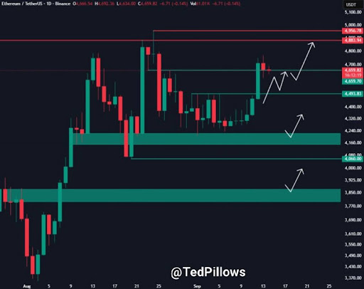⚠️CRIPTOVALUTE: "ETH supera i 4.500 dollari con un aumento dello 0,74%"