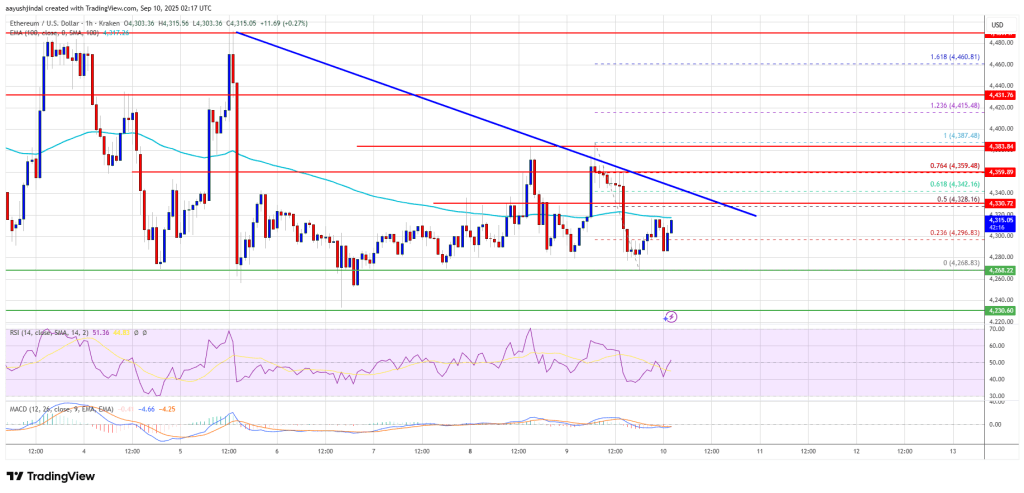 Ethereum Price