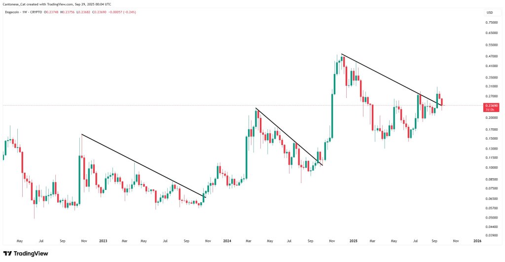 Dogecoin breakout