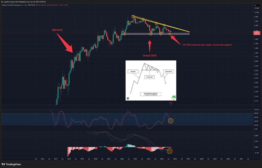 USDT Dominance