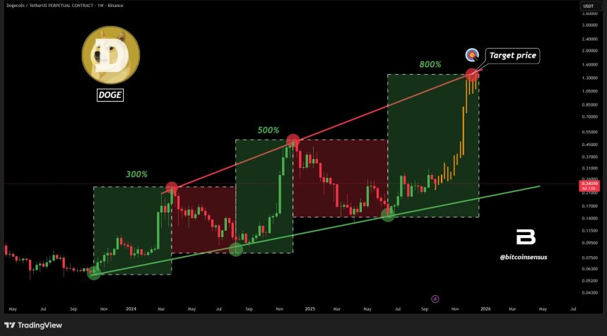 Dogecoin