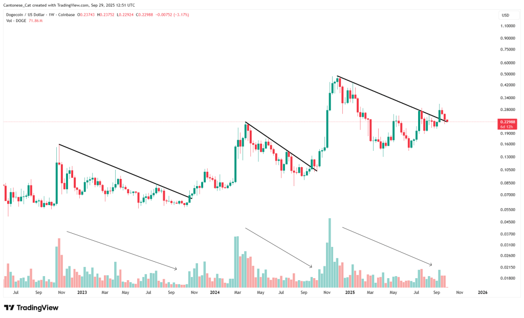 Dogecoin price