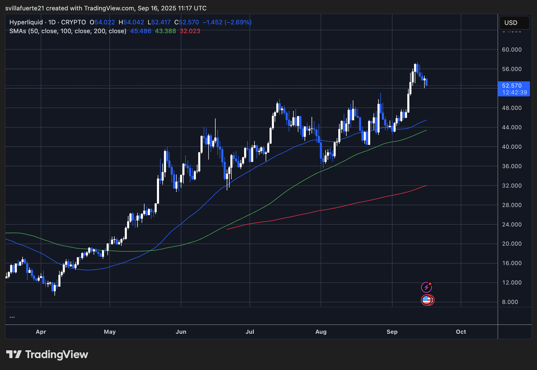 HYPE testing key liquidity | Source: HYPEUSDT chart on TradingView