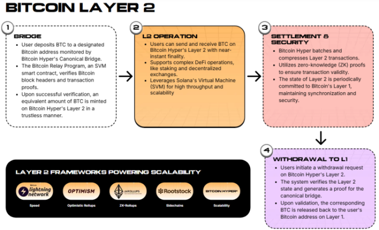 How Hyper’s Canonical Bridge works