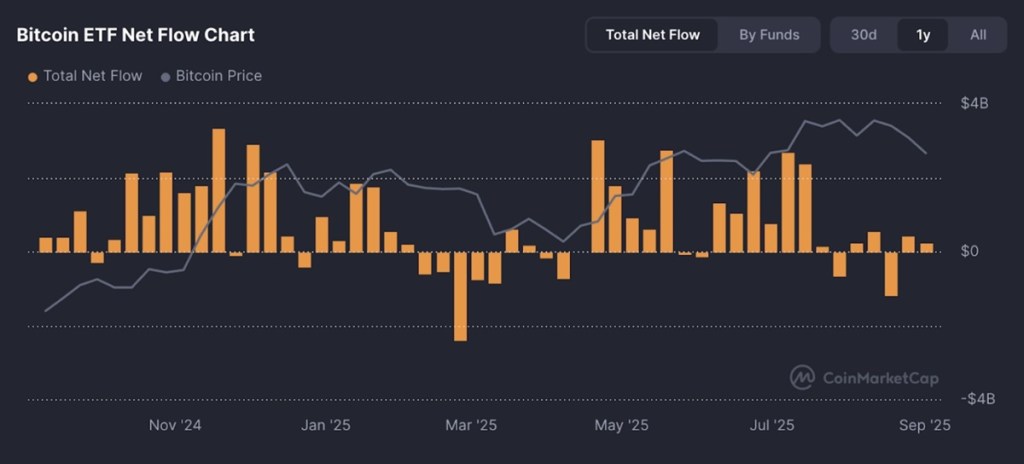 Inštitucionálne nákupy sa spomaľujú a Bitcoin hľadá nové využitie