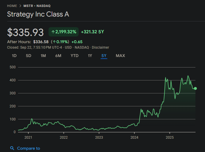 MSTR’s 5-year NASDAQ ROI.