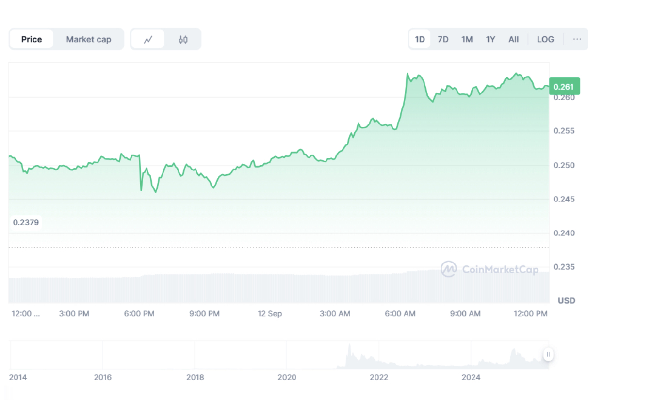 DOGE price movement chart