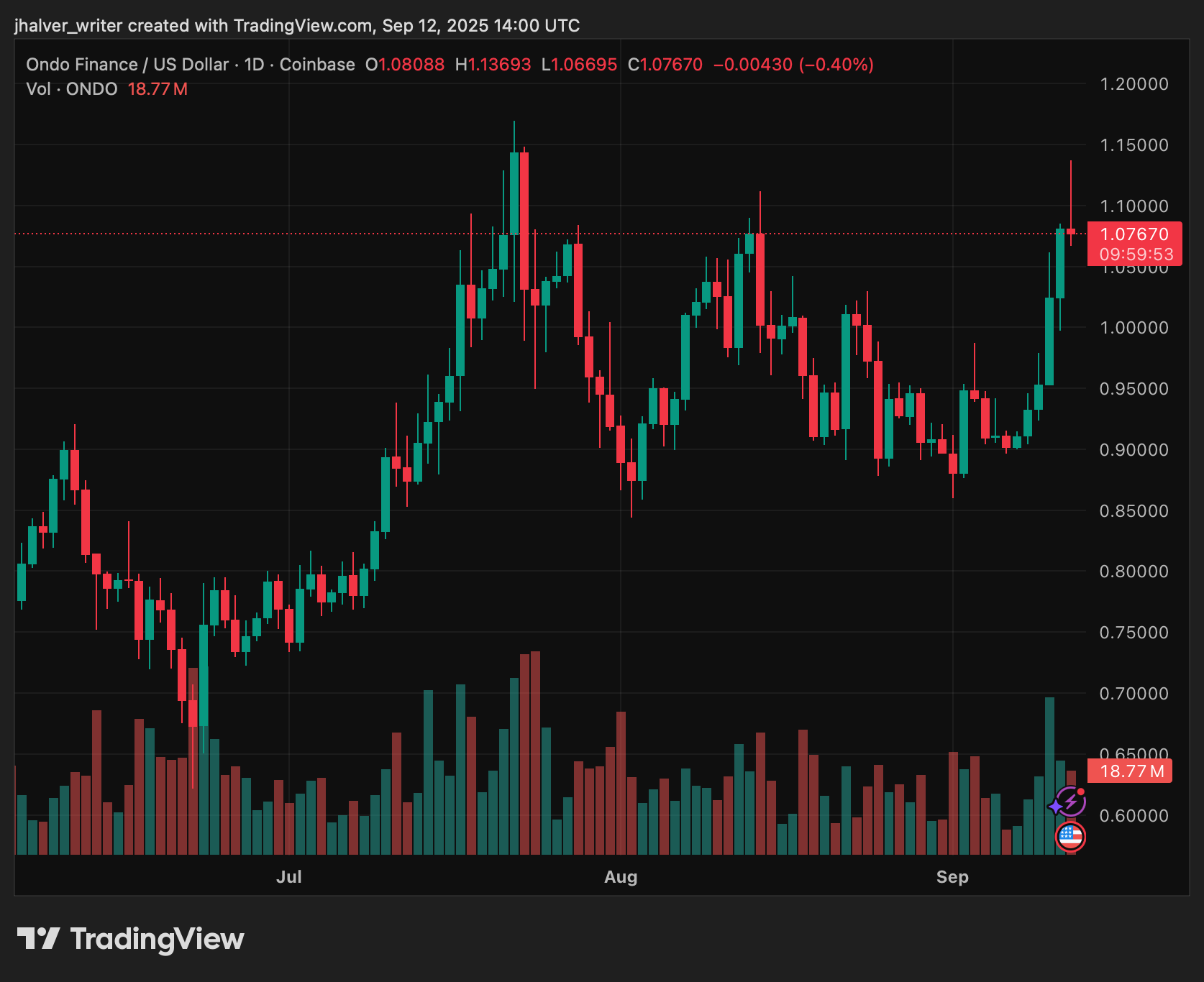 ONDOUSD Chart