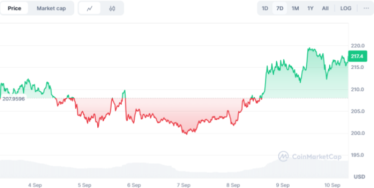    Working for the past 7 days of $ SOL in Coinmarketcap.