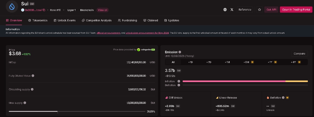 Prehľad tokenomiky SUI