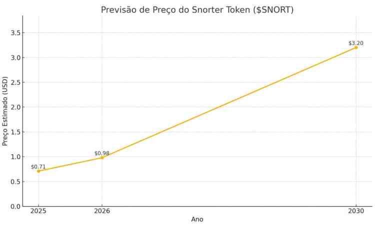 Previsão de Preço do Snorter Token