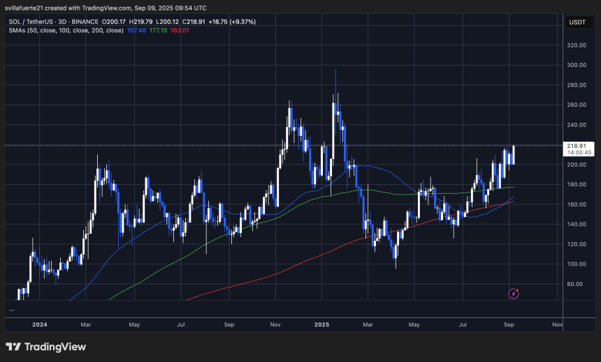 SOL testing critical resistance level | Source: SOLUSDT chart on TradingView