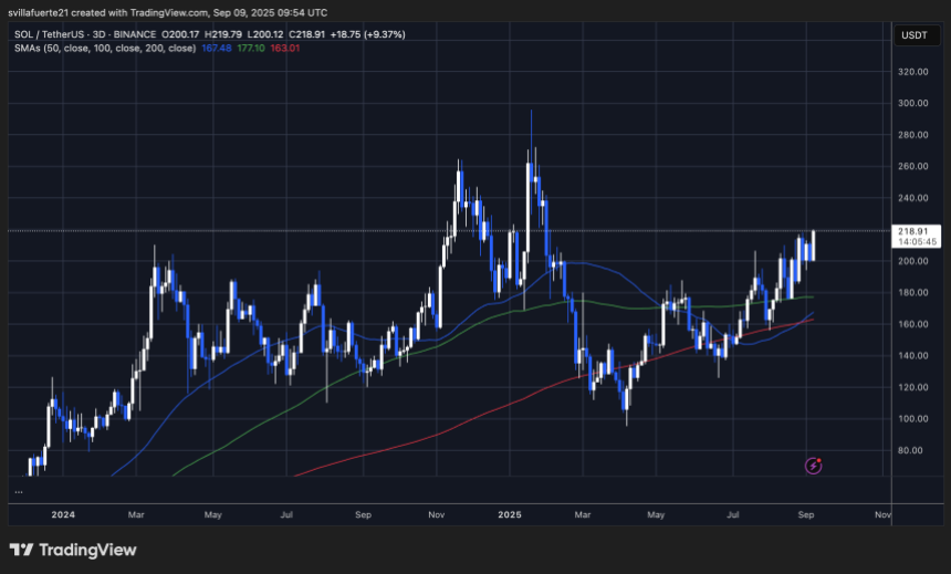 SOL testing critical resistance level | Source: SOLUSDT chart on TradingView