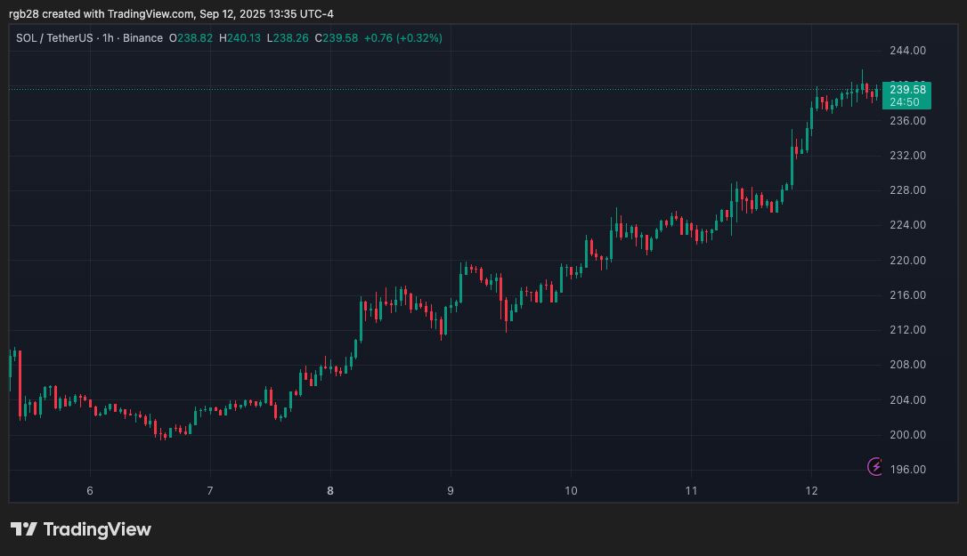 Solana price chart