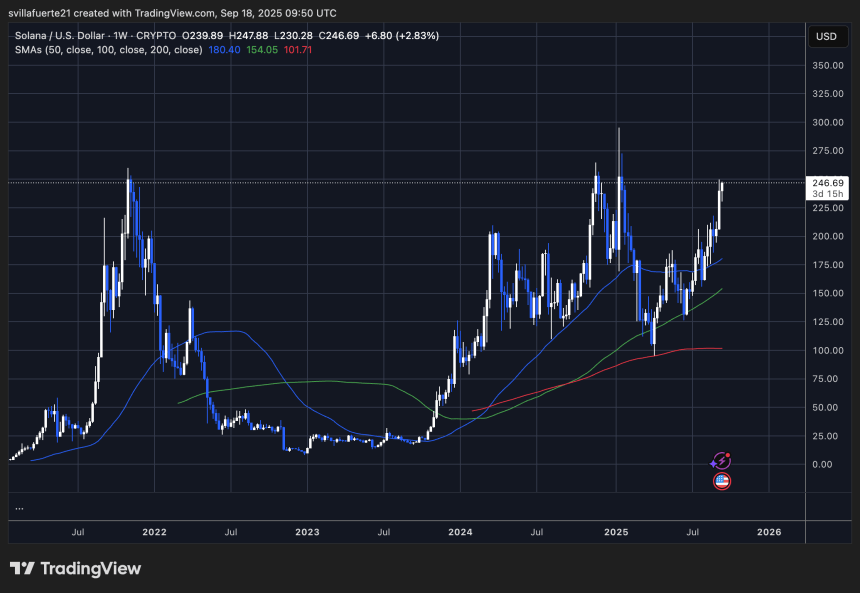 SOL testing weekly resistance | Source: SOLUSDT chart on TradingView