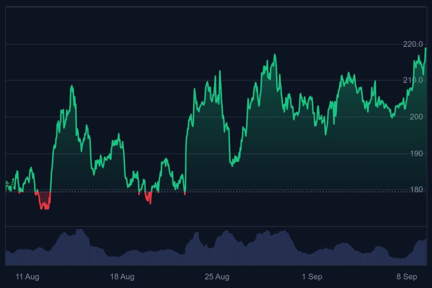 ethereum, ethereum koers, altcoins, bull run, eth koers, solana