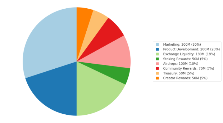 A pie chart showing the SUBBD token supply distribution.