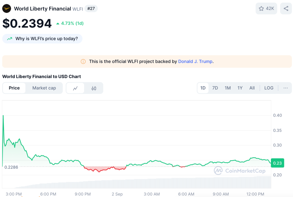 WLFI coin koers - bron: CoinMarketCap