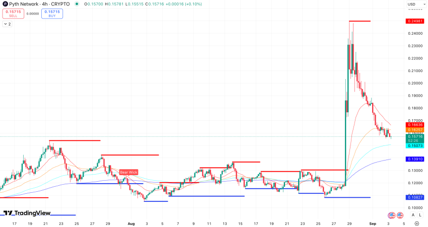 Steun en Weerstand + EMA PYTH koer - bron: TradingView