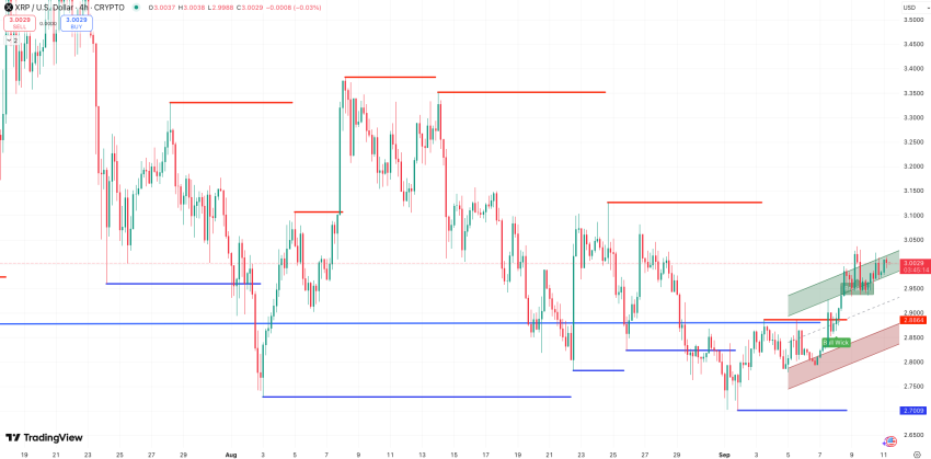 Steun en Weerstand + Trend Bitcoin koers - bron: TradingView