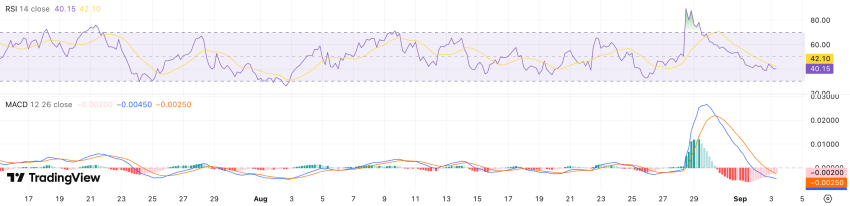 RSI + MACD PYTH koers - bron: TradingView