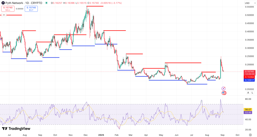 Steun en Weerstand + RSI Daggrafiek PYTH koers - bron: TradingView